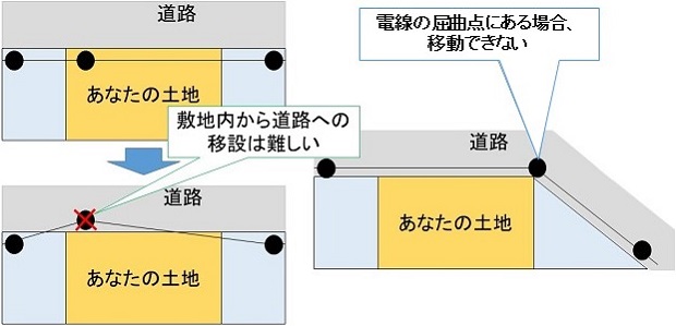 敷地内や家の前にある 邪魔な電柱や支線を移動させる方法 見積り外構工事 優良なエクステリア業者を無料で紹介 提案