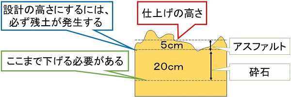 アスファルト舗装工事の価格は平米単価のみでは算出できない 見積り外構工事 優良なエクステリア業者を無料で紹介 提案