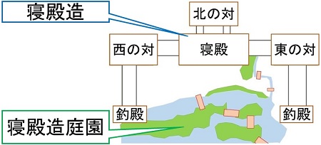 小説 源氏物語の中で出てくる日本庭園 寝殿造庭園 とは 見積り外構工事 優良なエクステリア業者を無料で紹介 提案