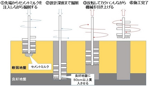 軟弱地盤でも安心して家を建てられる地盤改良 柱状改良とは 見積り外構工事 優良なエクステリア業者を無料で紹介 提案