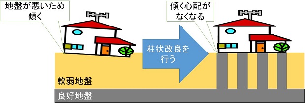 軟弱地盤でも安心して家を建てられる地盤改良 柱状改良とは 見積り外構工事 優良なエクステリア業者を無料で紹介 提案