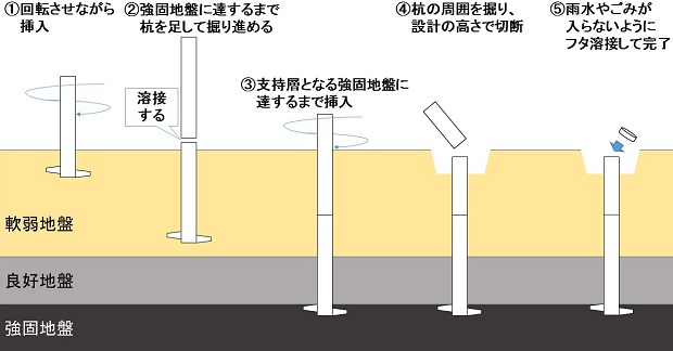 軟弱地盤に新築を建てるための地盤改良工事 鋼管杭工法とは 見積り外構工事 優良なエクステリア業者を無料で紹介 提案