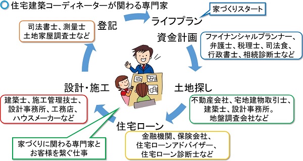 住宅建築コーディネーターが外構工事の提案に適している理由 見積り外構工事 優良なエクステリア業者を無料で紹介 提案